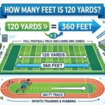 Infographic is showing that How Many Feet Is 120 Yards? Easy Conversion Guide