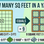 Infographic is showing that How Many Sq Feet in a Yard? Easy Conversion Guide