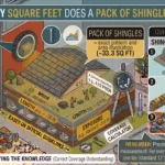 Infographic is showing that How Many Square Feet Does a Pack of Shingles Cover?