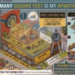 Infographic is showing that bMany Square Feet Is My Apartment?