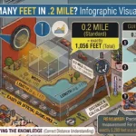 Infographic is showing that How Many Feet in .2 Mile