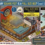 Infographic is showing that How Many Square Feet Is a Full Size Bed? Exact Size Guide