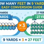 Infographic is showing that How Many Feet in 9 Yards? Easy Conversion Guide