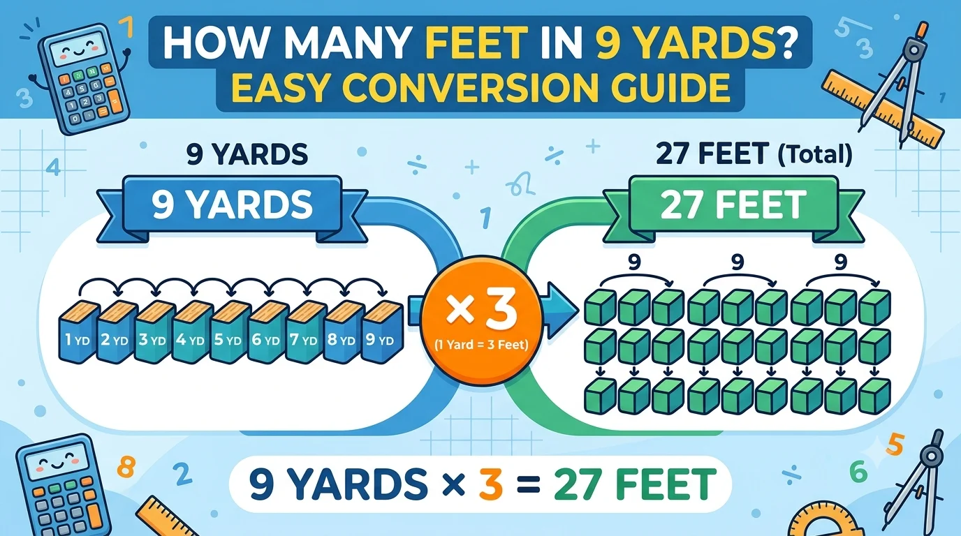 Infographic is showing that How Many Feet in 9 Yards? Easy Conversion Guide