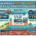 Infographic is showing that How Many Miles Is 6000 Feet? Easy Conversion Guide